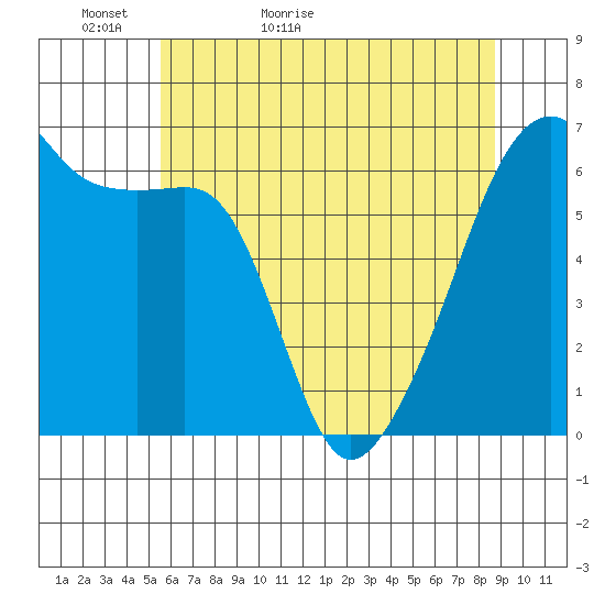 Smith Island tide chart for Monday, May 13, 2024
