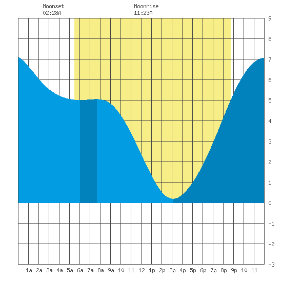 Smith Island tide chart for Tuesday, May 14, 2024