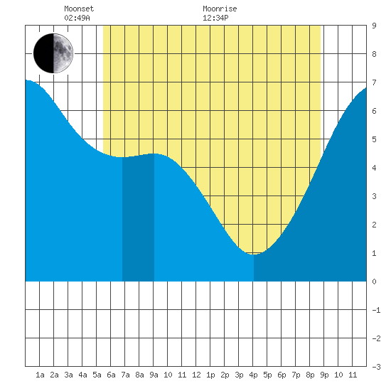 Smith Island tide chart for Wednesday, May 15, 2024
