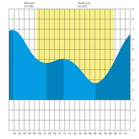Smith Island tide chart for Thursday, May 16, 2024