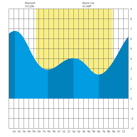 Smith Island tide chart for Friday, May 17, 2024