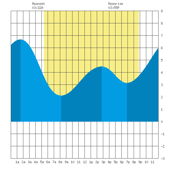 Smith Island tide chart for Saturday, May 18, 2024