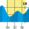 Smith Island tide chart for Saturday, May 18, 2024