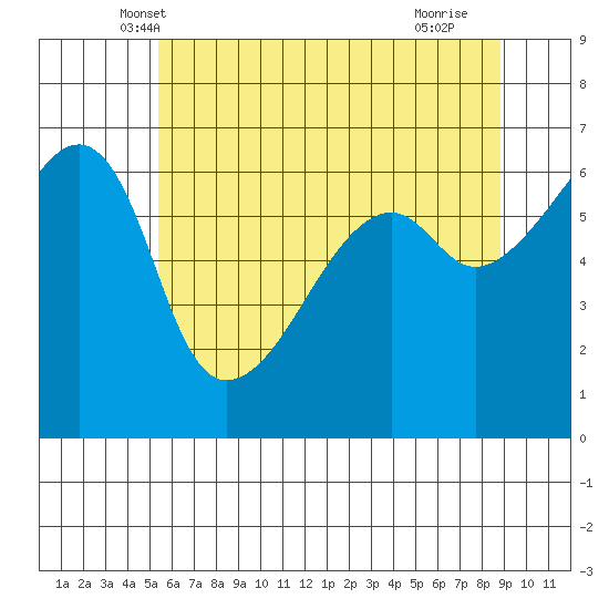 Smith Island tide chart for Sunday, May 19, 2024