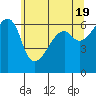 Smith Island tide chart for Sunday, May 19, 2024