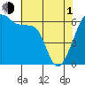 Smith Island tide chart for Wednesday, May 1, 2024