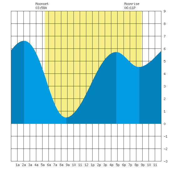 Smith Island tide chart for Monday, May 20, 2024