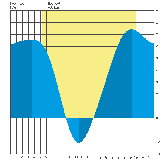 Smith Island tide chart for Saturday, May 25, 2024