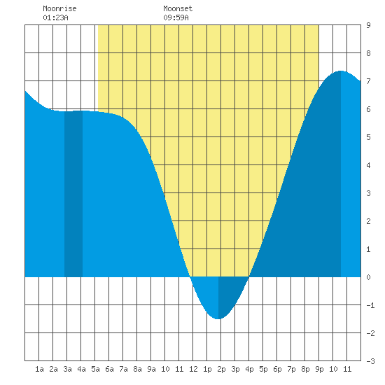 Smith Island tide chart for Tuesday, May 28, 2024