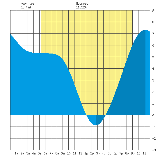 Smith Island tide chart for Wednesday, May 29, 2024