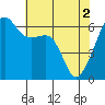 Smith Island tide chart for Thursday, May 2, 2024