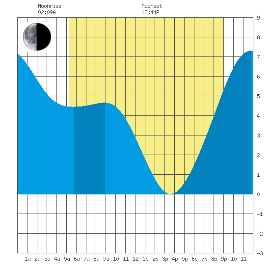 Smith Island tide chart for Thursday, May 30, 2024