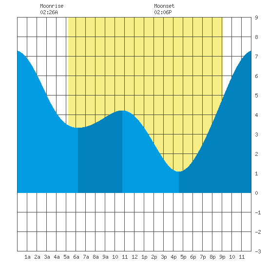 Smith Island tide chart for Friday, May 31, 2024
