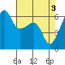 Smith Island tide chart for Friday, May 3, 2024