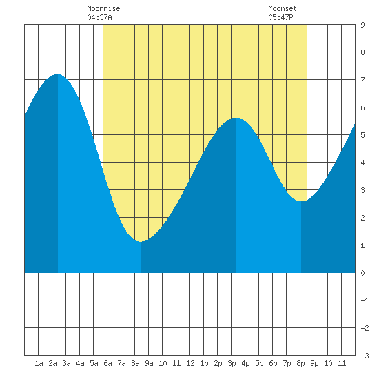 Smith Island tide chart for Sunday, May 5, 2024