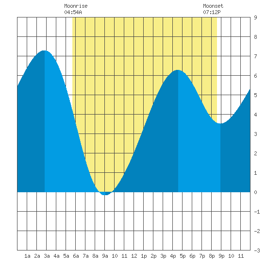 Smith Island tide chart for Monday, May 6, 2024