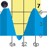 Smith Island tide chart for Tuesday, May 7, 2024
