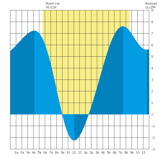 Smith Island tide chart for Thursday, May 9, 2024