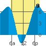 Smith Island tide chart for Thursday, May 9, 2024