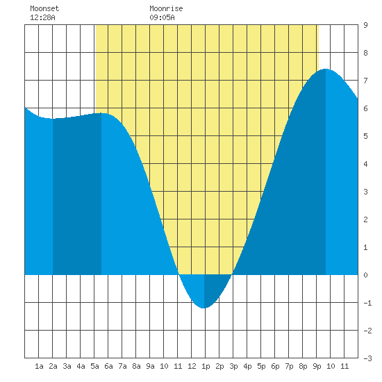 Smith Island tide chart for Monday, June 10, 2024