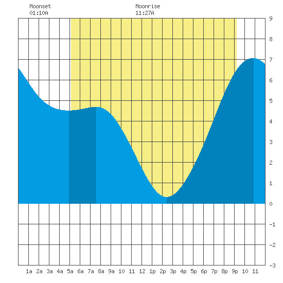 Smith Island tide chart for Wednesday, June 12, 2024