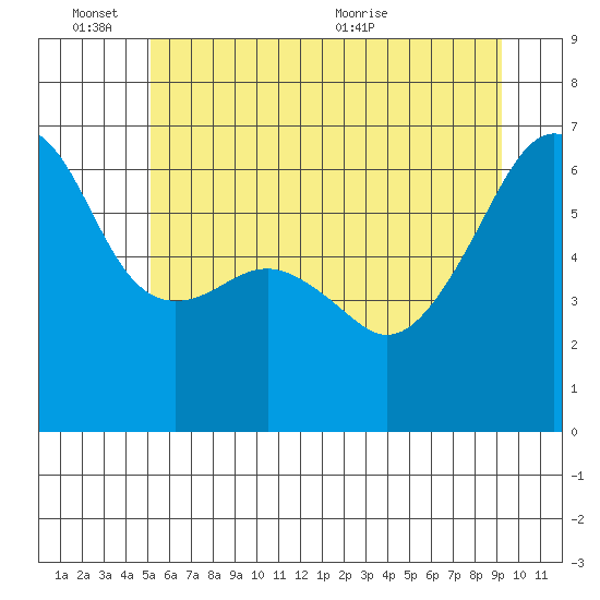 Smith Island tide chart for Friday, June 14, 2024
