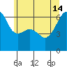 Smith Island tide chart for Friday, June 14, 2024