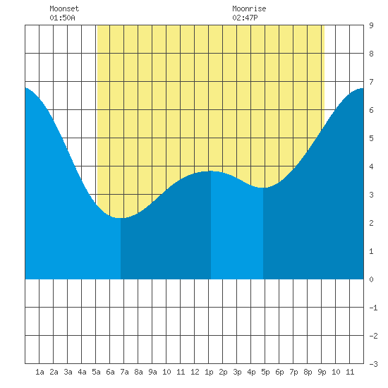 Smith Island tide chart for Saturday, June 15, 2024