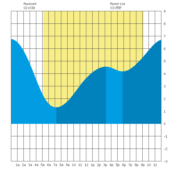Smith Island tide chart for Sunday, June 16, 2024