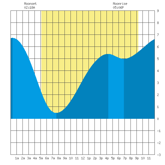 Smith Island tide chart for Monday, June 17, 2024