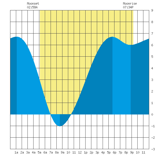 Smith Island tide chart for Wednesday, June 19, 2024