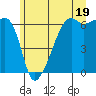 Smith Island tide chart for Wednesday, June 19, 2024