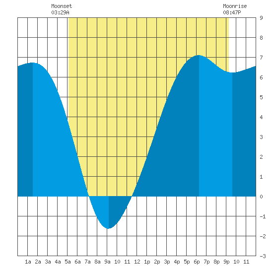 Smith Island tide chart for Thursday, June 20, 2024