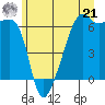 Smith Island tide chart for Friday, June 21, 2024