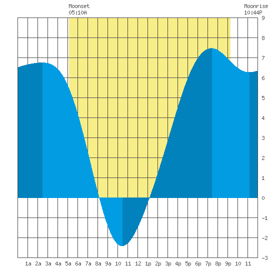 Smith Island tide chart for Saturday, June 22, 2024