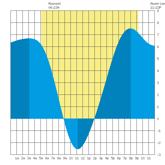 Smith Island tide chart for Sunday, June 23, 2024