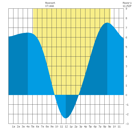 Smith Island tide chart for Monday, June 24, 2024