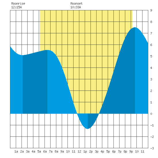 Smith Island tide chart for Wednesday, June 26, 2024