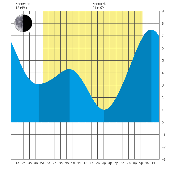 Smith Island tide chart for Friday, June 28, 2024
