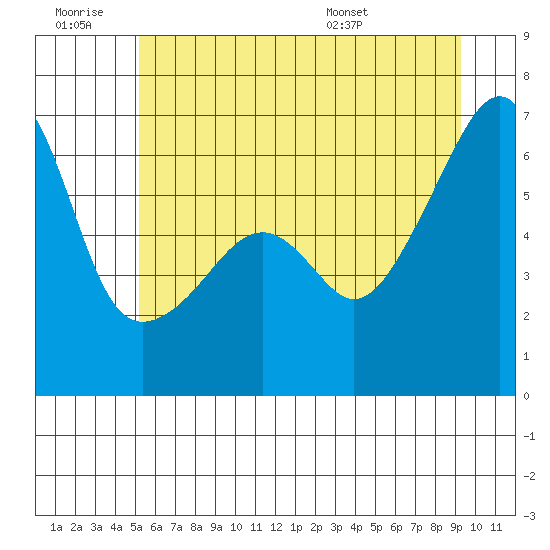 Smith Island tide chart for Saturday, June 29, 2024