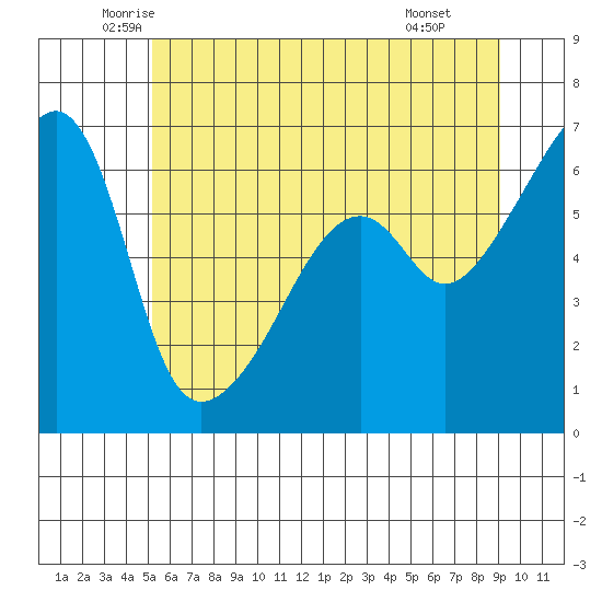 Smith Island tide chart for Sunday, June 2, 2024