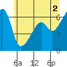 Smith Island tide chart for Sunday, June 2, 2024