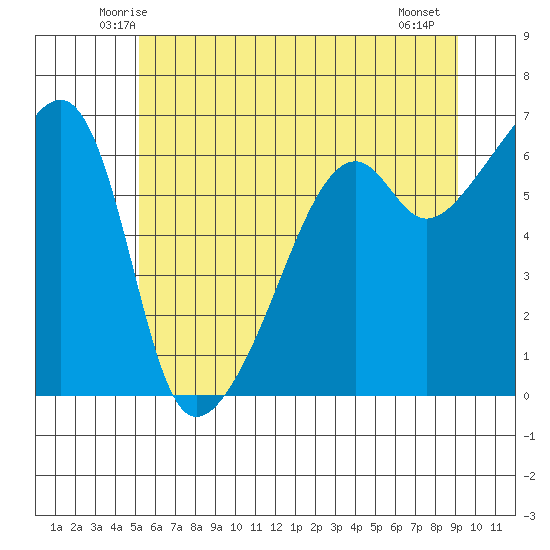 Smith Island tide chart for Monday, June 3, 2024