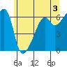 Smith Island tide chart for Monday, June 3, 2024