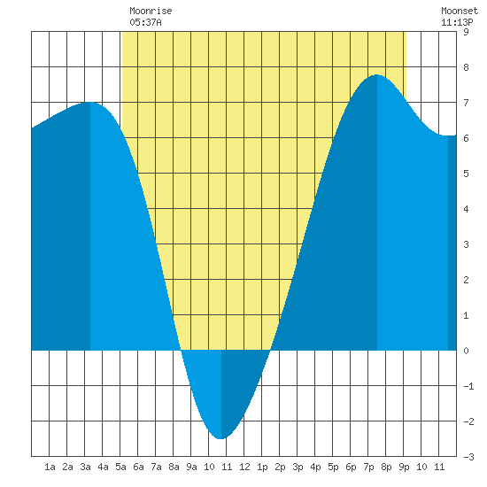 Smith Island tide chart for Friday, June 7, 2024
