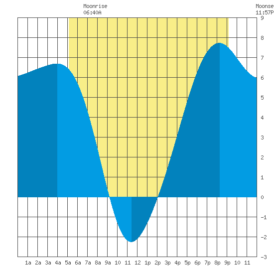 Smith Island tide chart for Saturday, June 8, 2024