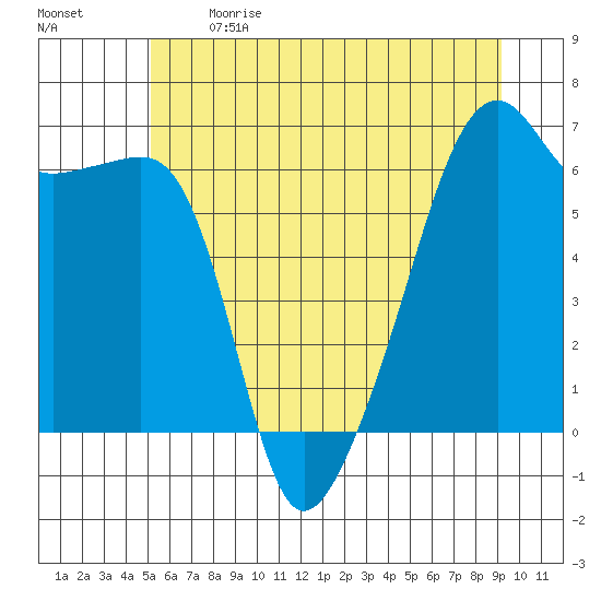 Smith Island tide chart for Sunday, June 9, 2024