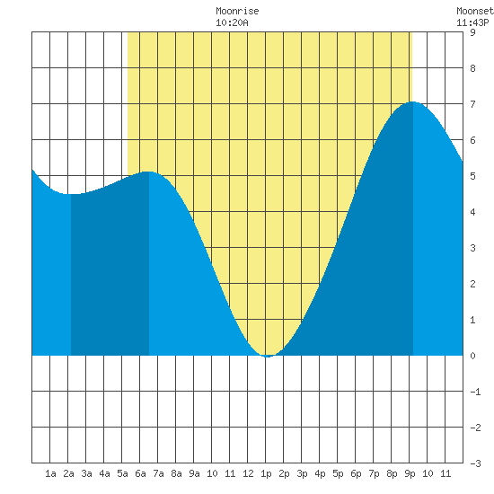 Smith Island tide chart for Wednesday, July 10, 2024