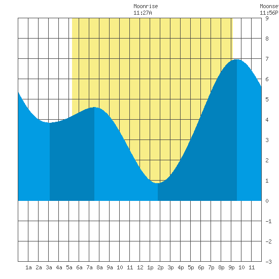 Smith Island tide chart for Thursday, July 11, 2024