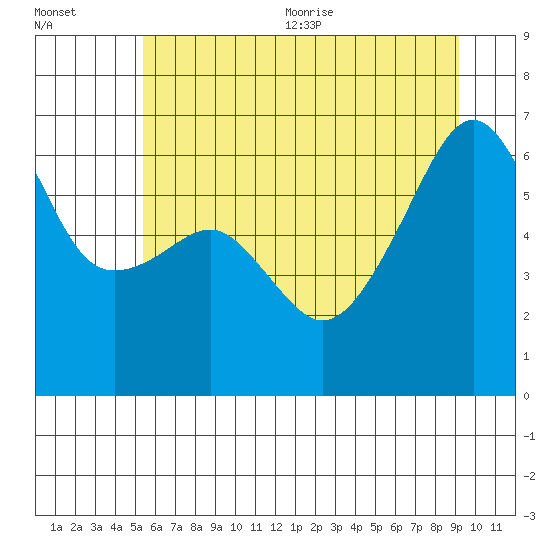 Smith Island tide chart for Friday, July 12, 2024